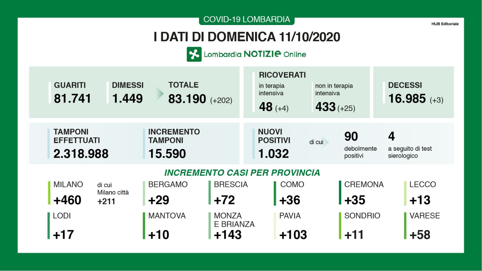 dati lombardia