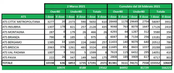 Dati Vaccinali